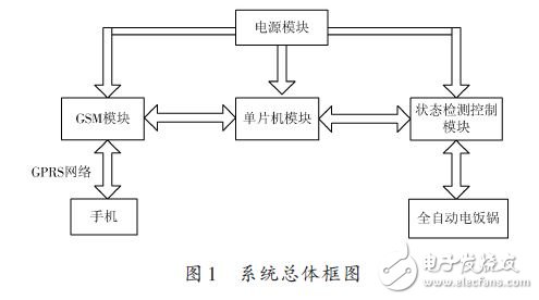 一種全自動(dòng)電飯鍋遠(yuǎn)程智能控制系統(tǒng)的設(shè)計(jì)方案