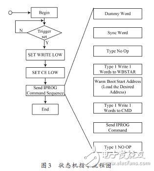 狀態(tài)機(jī)指令流程圖