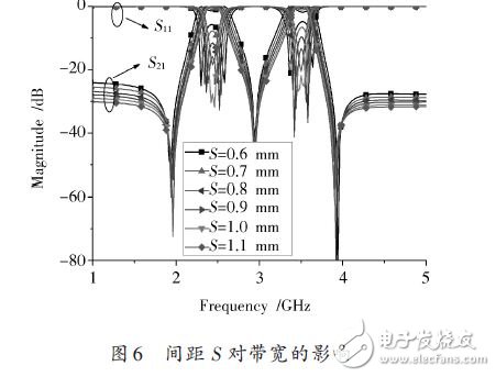 間距S對帶寬的影響