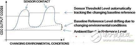 詳解醫(yī)療設(shè)備中的電容檢測(cè)技術(shù) 
