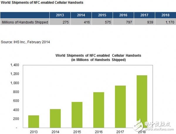 報(bào)告稱(chēng)今年NFC智能手機(jī)出貨量將達(dá)4.16億部 2018年增長(zhǎng)至12億