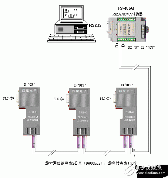 最大通信距離為2公里（9600bps時），最多站點數(shù)量為160個
