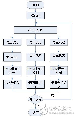 系統(tǒng)程序流程圖