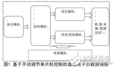 基于手動調(diào)節(jié)單片機控制的直流電子負載。