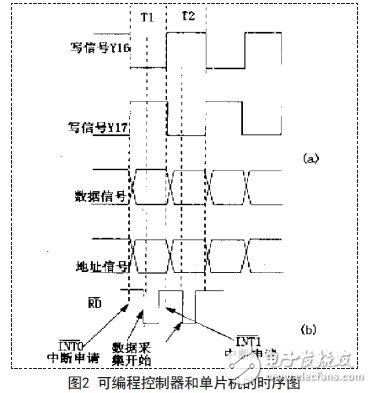 可編程控制器和單片機(jī)時(shí)序圖