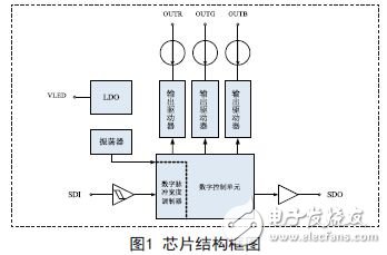 芯片結(jié)構(gòu)框圖