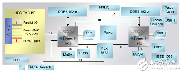 存儲(chǔ)器體系結(jié)構(gòu)的未來(lái)發(fā)展趨勢(shì)（電子工程專輯）
