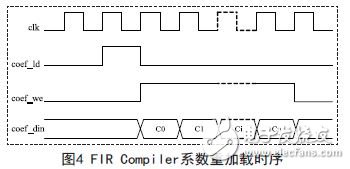 FIR Compiler系統(tǒng)加載時(shí)序