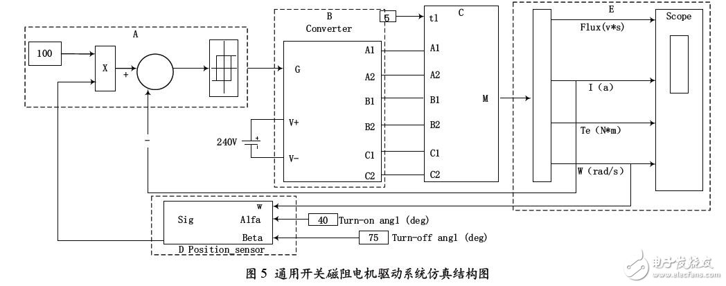 通用開關(guān)磁阻電機(jī)驅(qū)動系統(tǒng)仿真結(jié)構(gòu)圖