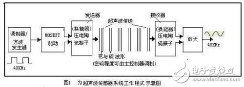倒車雷達障礙檢測系統(tǒng)的案例分析
