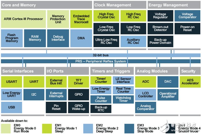 Silicon Labs EFM32 Gecko 32位微控制器簡介