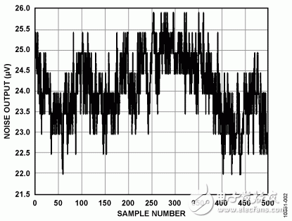 24位4.7Hz、4通道模擬數(shù)據(jù)采集系統(tǒng)電路圖
