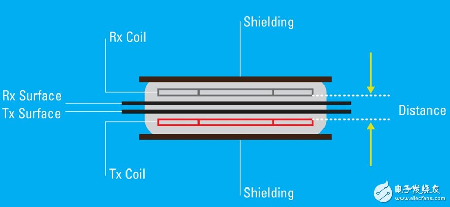 圖2.使用鐵氧體屏蔽材料，屏蔽了磁場輻射