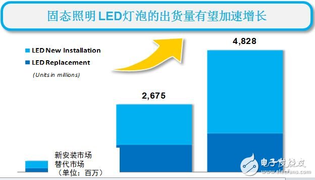 固態(tài)照明LED燈泡出貨量有望加速增長
