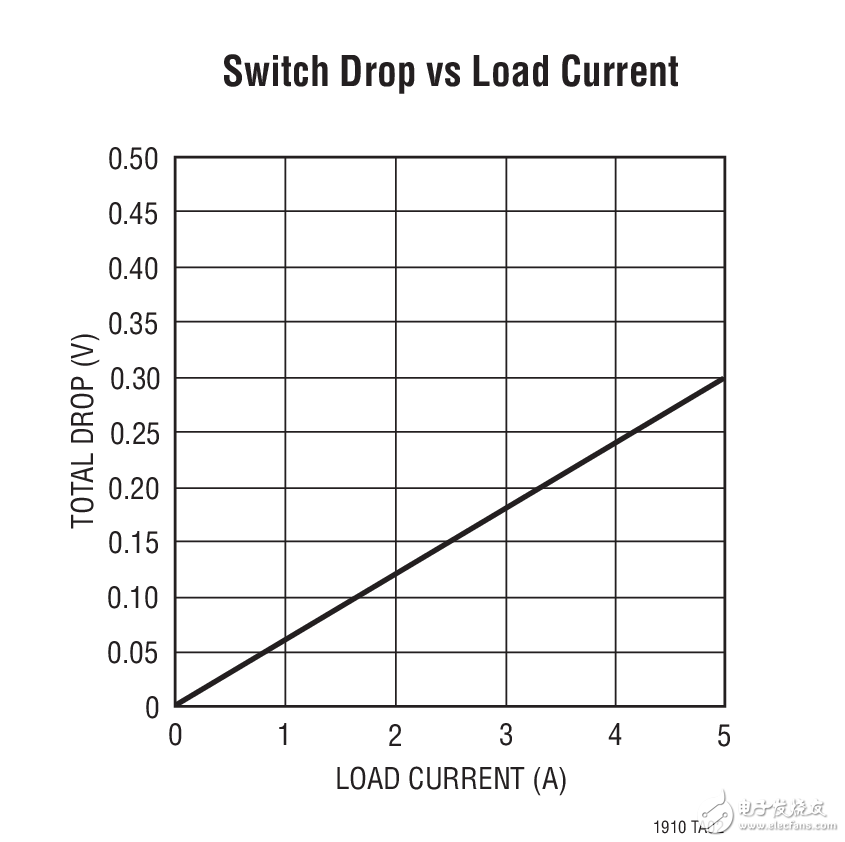 Switch Drop vs Load Current LT1910：故障保護的高壓側(cè)開關(guān)電路圖