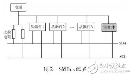 于MLX90615和STM32的多點紅外溫度測量系統(tǒng)設(shè)計
