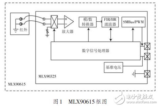 于MLX90615和STM32的多點紅外溫度測量系統(tǒng)設(shè)計