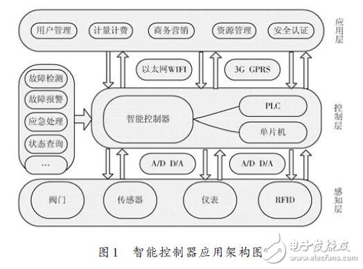 基于M2M的大型工程類裝備的智能控制器設(shè)計