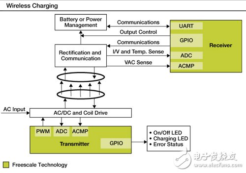 圖3 無線充電解決方案示意圖