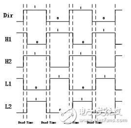 PWM控制模塊時序圖