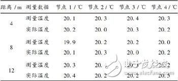 測溫試驗數(shù)據(jù)