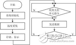 監(jiān)測節(jié)點程序流程