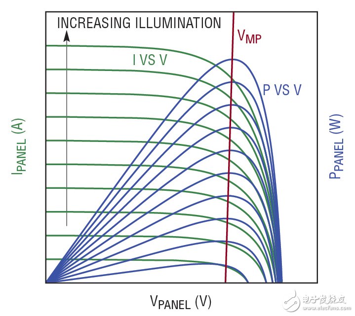圖 1：太陽能電池板可在一個特定的輸出電壓 （VMP） 下產(chǎn)生最大的功率，這相對地獨立于照明水平。LT3652 2A 電池充電器通過把太陽能電池板輸入電壓調(diào)節(jié)在 VMP 以最大限度地增加太陽能電池板的輸出功率。