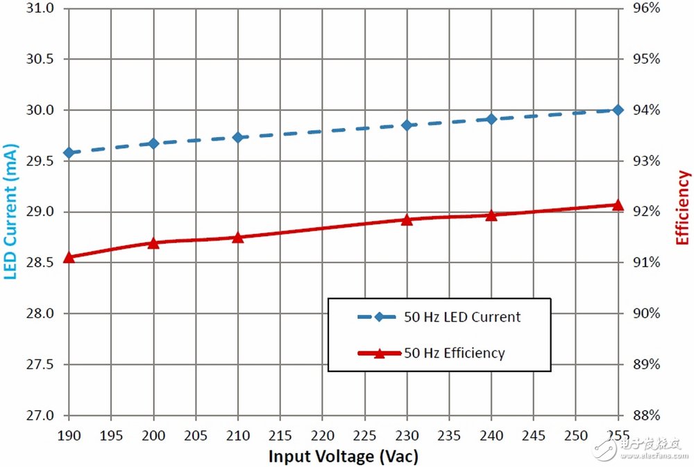 圖4：基于NCP1075和NCP4328的高功率因數(shù)LED升壓驅(qū)動電路板能效測試結(jié)果。