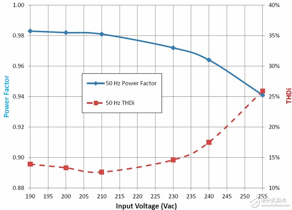 圖5：基于NCP1075和NCP4328的高功率因數(shù)LED升壓驅(qū)動電路PF及THD結(jié)果。