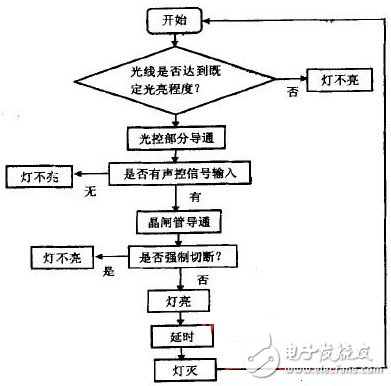 總體設(shè)計(jì)流程圖
