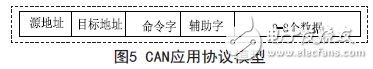 CAN應(yīng)用協(xié)議模型