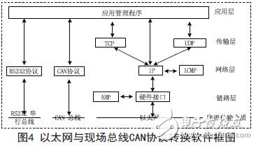 以太網(wǎng)與現(xiàn)場總線CAN協(xié)議轉(zhuǎn)換軟件框圖