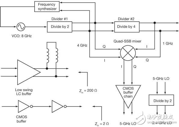 這種頻率規(guī)劃將從單個8GHz VCO產(chǎn)生多個WLAN信號