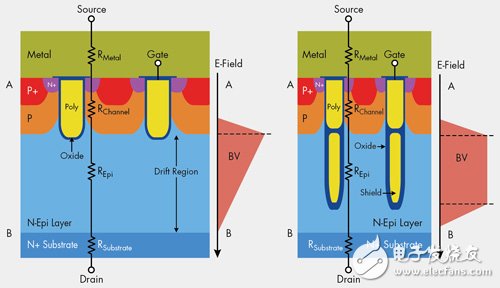 圖3　傳統(tǒng)溝槽柵極MOSFET(左)與采用屏蔽柵極技術的溝槽MOSFET(右)之垂直結構