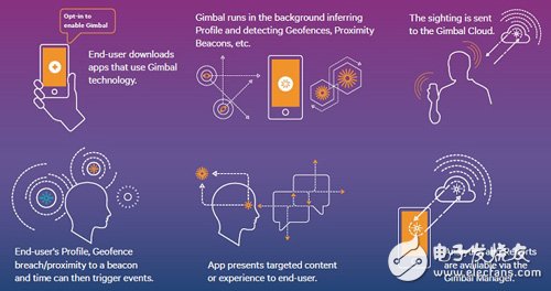 圖2　高通Gimbal方案運(yùn)作方式  資料來(lái)源：高通