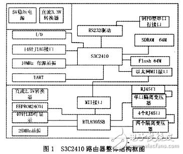 S3C2410路由器整體結(jié)構(gòu)框圖