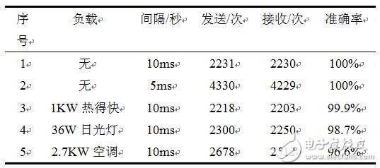 表1 通信數(shù)據(jù)記錄表
