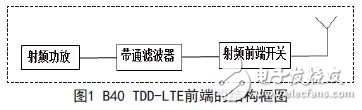 B40 TDD-LTE前端的結(jié)構(gòu)框圖