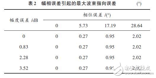 不同幅相誤差條件下的波束指向誤差