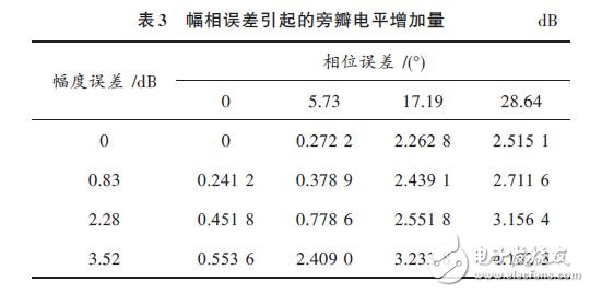 不同幅相誤差條件下旁瓣電平的增加量