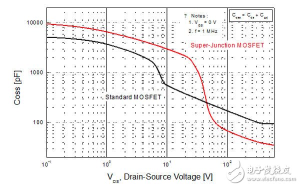 平面型MOSFET和超級(jí)結(jié)MOSFET輸出電容的比較