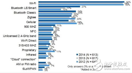 嵌入式設計的調(diào)查結(jié)果圖表以及最新十大設計趨勢