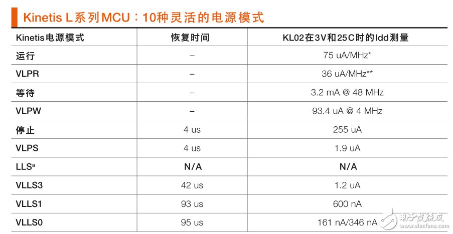 表 1：Kinetis L系列MCU將傳統(tǒng)的電源模式擴(kuò)展至10種靈活的模式，支持各種應(yīng)用用例。