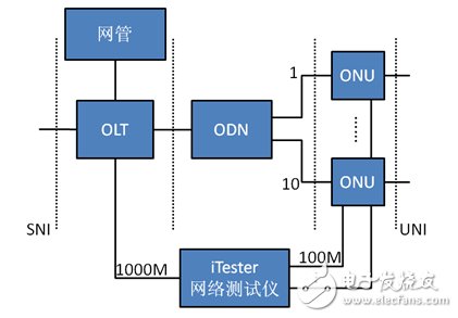 圖1  寬帶PON系統(tǒng)測試結構