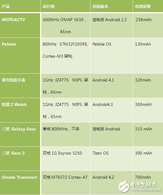 智能手表的續(xù)航為什么這么糟糕？