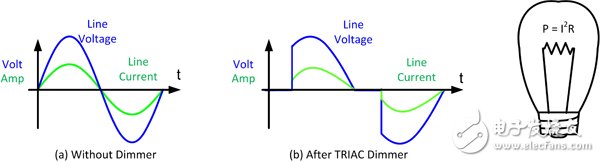進(jìn)入燈具（帶或不帶 TRIAC 調(diào)光器）的 AC 電壓和電流。