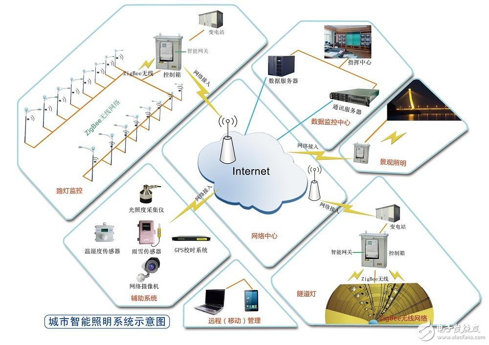基于Zigbee技術的智能路燈控制系統(tǒng)設計