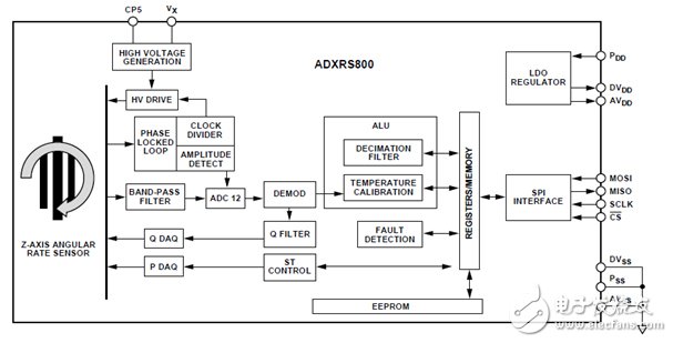 圖4. ADXRS800：第一顆汽車用數(shù)字型角速度傳感器。