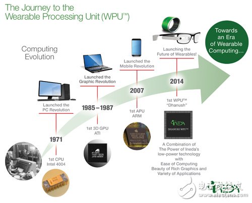 市場上已有半導(dǎo)體廠推出可穿戴設(shè)備專用處理器?！D片來源：Ineda