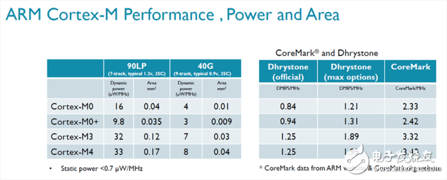 ARM在物聯(lián)網(wǎng)時(shí)代將扮演怎樣的角色？